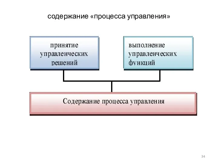 содержание «процесса управления»