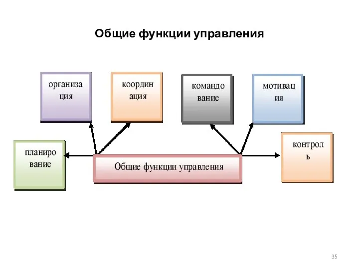 Общие функции управления