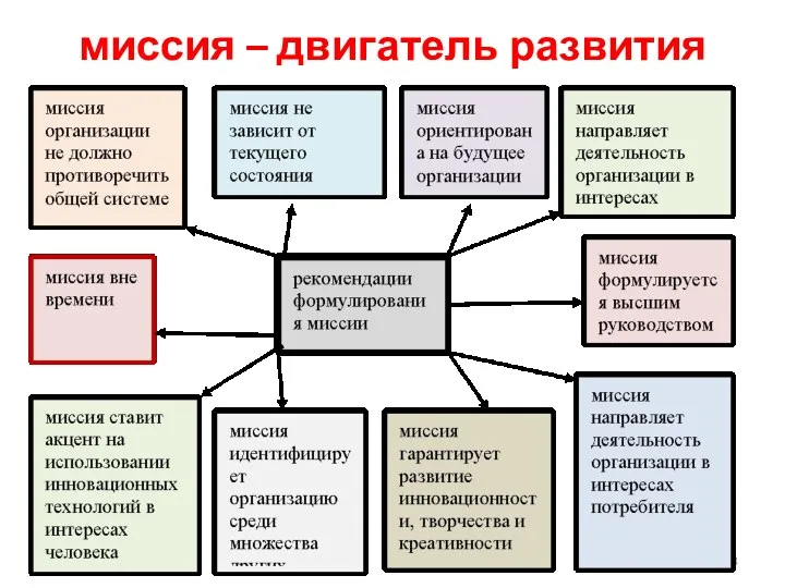 миссия – двигатель развития