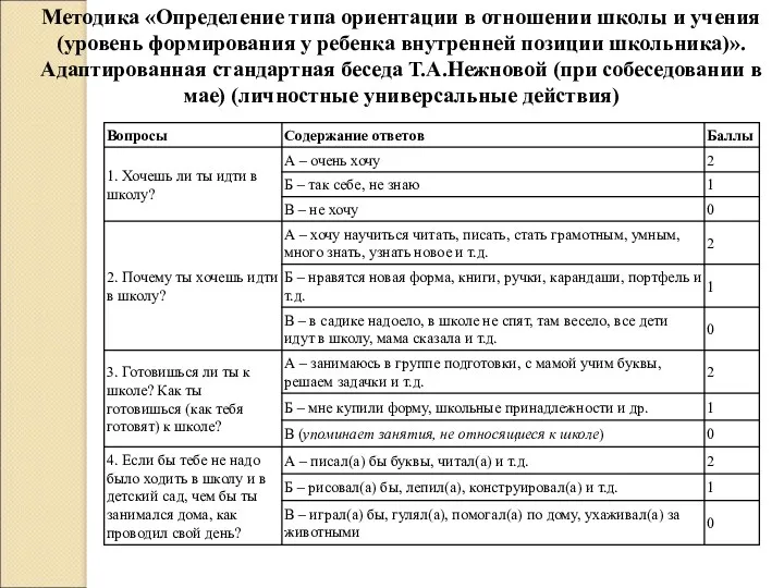 Методика «Определение типа ориентации в отношении школы и учения (уровень