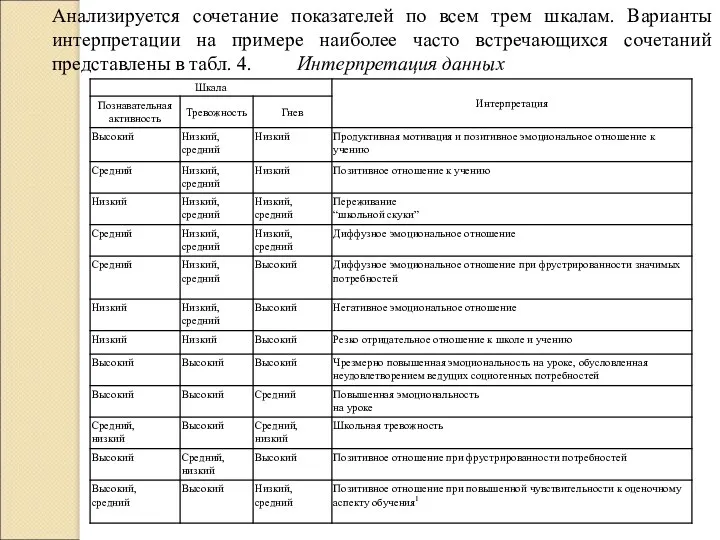 Анализируется сочетание показателей по всем трем шкалам. Варианты интерпретации на