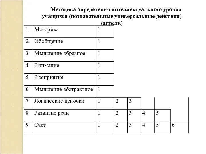 Методика определения интеллектуального уровня учащихся (познавательные универсальные действия) (апрель)