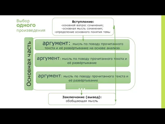 Вступление: основной вопрос сочинения; основная мысль сочинения; определение основного понятия