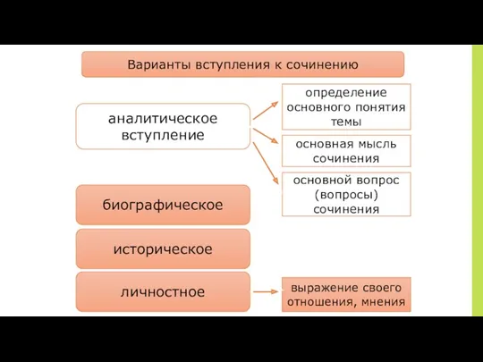 Варианты вступления к сочинению аналитическое вступление биографическое историческое основной вопрос