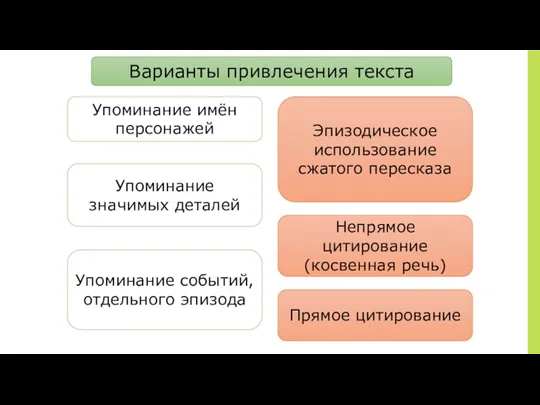 Варианты привлечения текста Прямое цитирование Непрямое цитирование (косвенная речь) Упоминание