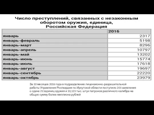 За 10 месяцев 2016 года в подразделение лицензионно-разрешительной работы Управления