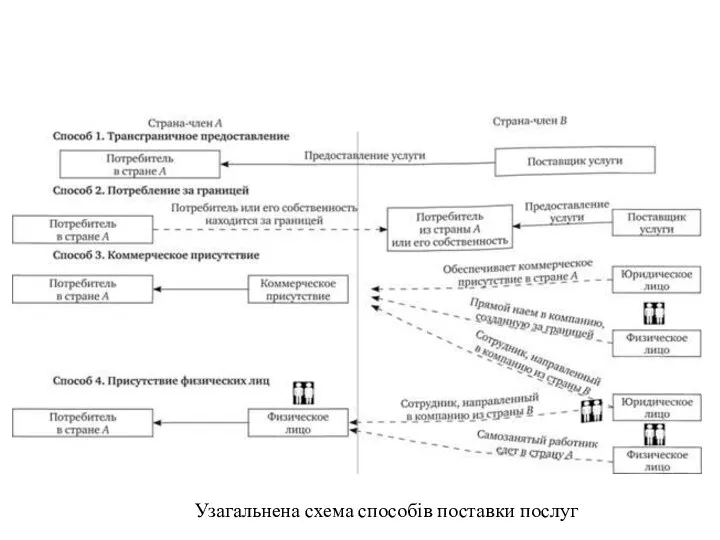 Узагальнена схема способів поставки послуг