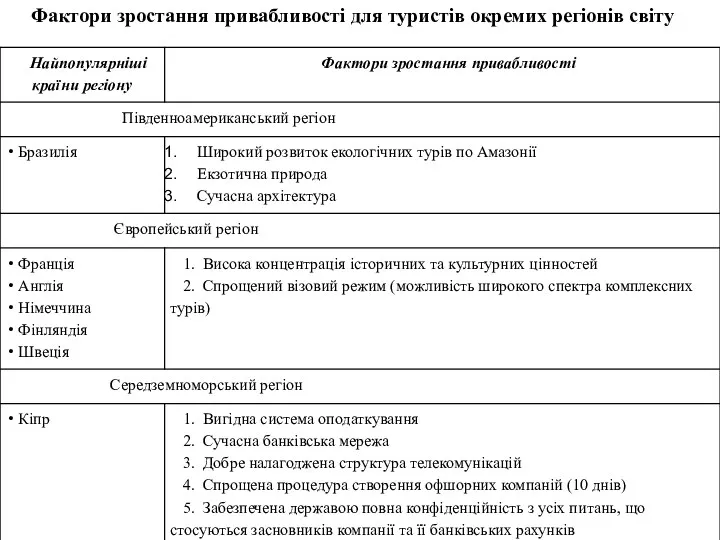 Фактори зростання привабливості для туристів окремих регіонів світу