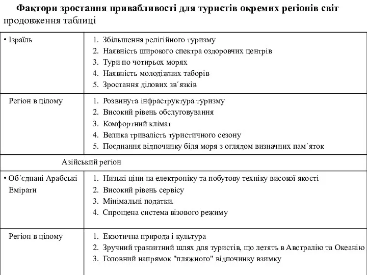 Фактори зростання привабливості для туристів окремих регіонів світ продовження таблиці