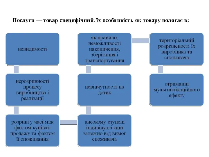 Послуги — товар специфічний. їх особливість як товару полягає в: