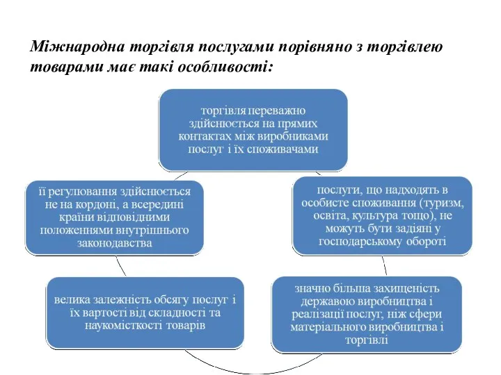 Міжнародна торгівля послугами порівняно з торгівлею товарами має такі особливості: