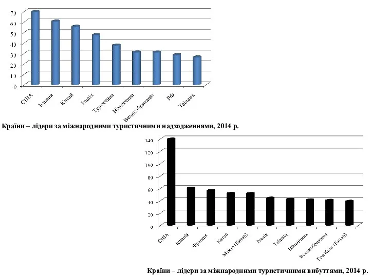 Країни – лідери за міжнародними туристичними надходженнями, 2014 р. Країни