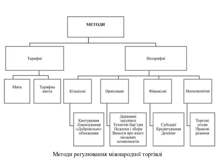 Методи регулювання міжнародної торгівлі