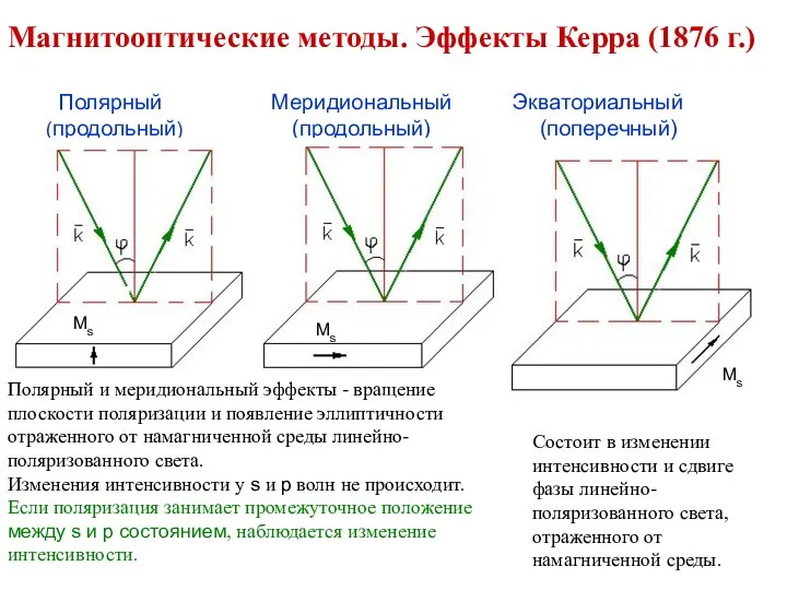 Магнитооптические методы. Эффекты Керра (1876 г.) Полярный Меридиональный Экваториальный (продольный)