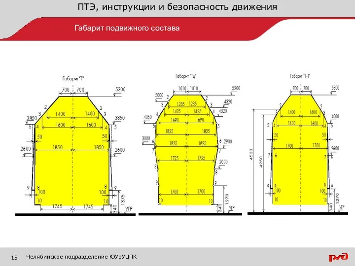 ПТЭ, инструкции и безопасность движения Габарит подвижного состава Челябинское подразделение ЮУрУЦПК