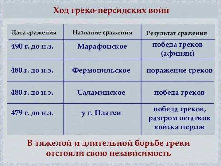 Ход греко-персидских войн 490 г. до н.э. Марафонское победа греков