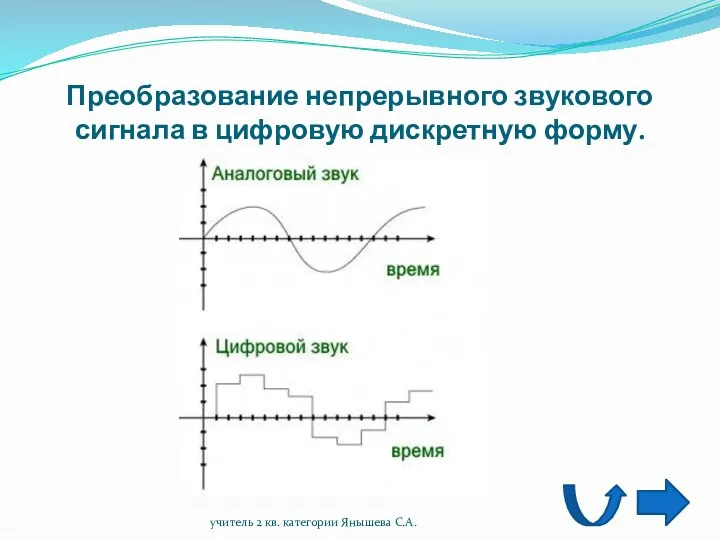 Преобразование непрерывного звукового сигнала в цифровую дискретную форму. учитель 2 кв. категории Янышева С.А.