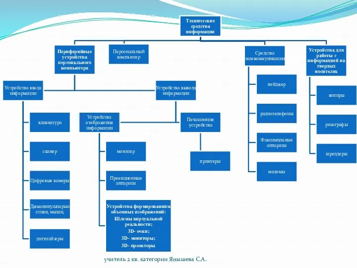 учитель 2 кв. категории Янышева С.А.
