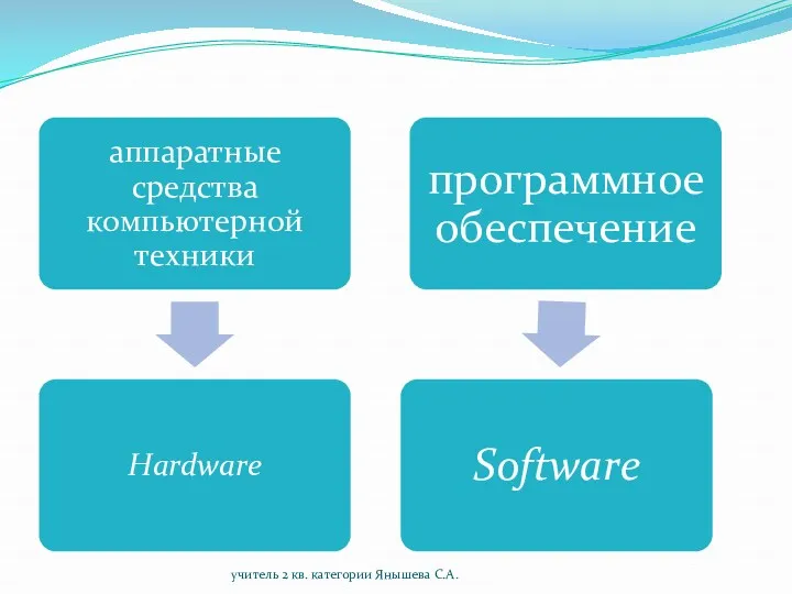 учитель 2 кв. категории Янышева С.А.