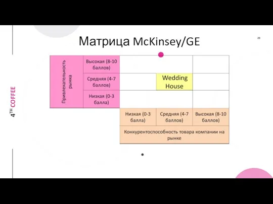 Матрица McKinsey/GE