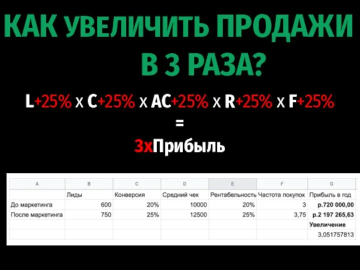 КАК УВЕЛИЧИТЬ ПРОДАЖИ В 3 РАЗА? L+25% x C+25% x AC+25% x R+25%