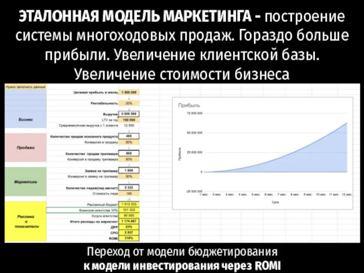 ЭТАЛОННАЯ МОДЕЛЬ МАРКЕТИНГА - построение системы многоходовых продаж. Гораздо больше прибыли. Увеличение клиентской