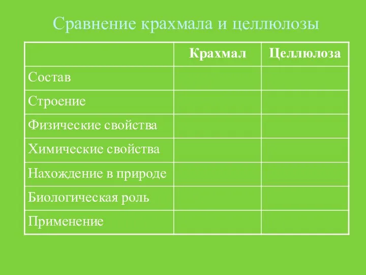 Сравнение крахмала и целлюлозы