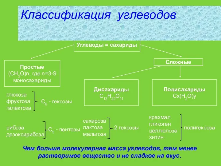 Углеводы = сахариды Простые (СН2О)n, где n=3-9 моносахариды Сложные Дисахариды