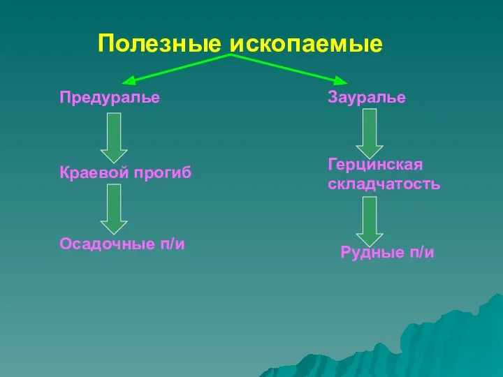 Полезные ископаемые Предуралье Зауралье Краевой прогиб Герцинская складчатость Осадочные п/и Рудные п/и