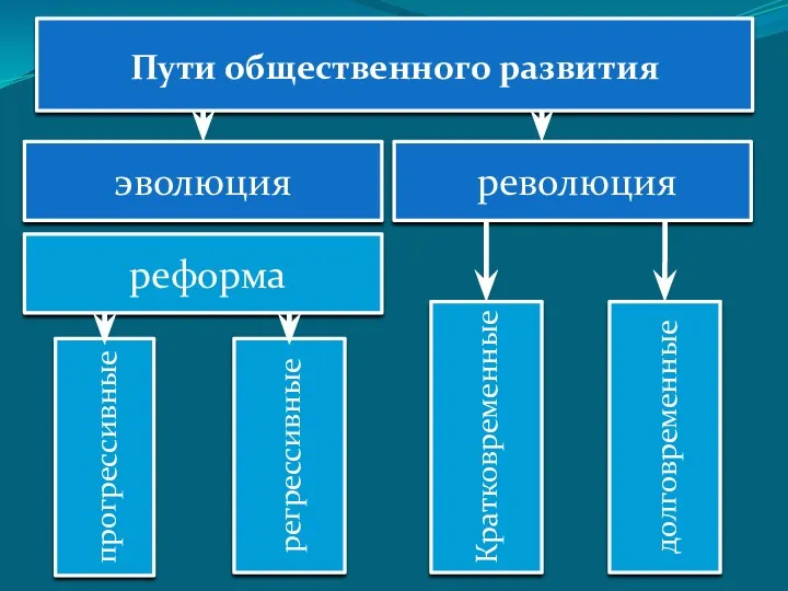 эволюция Пути общественного развития революция реформа прогрессивные регрессивные Кратковременные долговременные