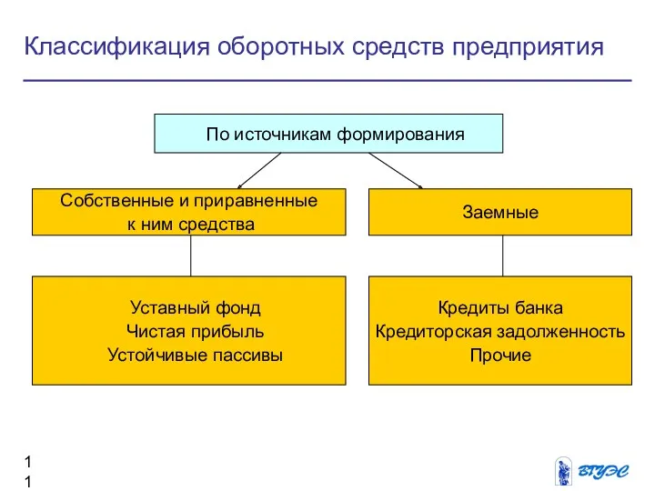 Классификация оборотных средств предприятия По источникам формирования Собственные и приравненные