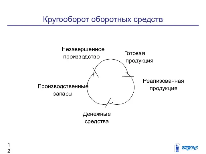 Кругооборот оборотных средств Денежные средства Производственные запасы Незавершенное производство Готовая продукция Реализованная продукция