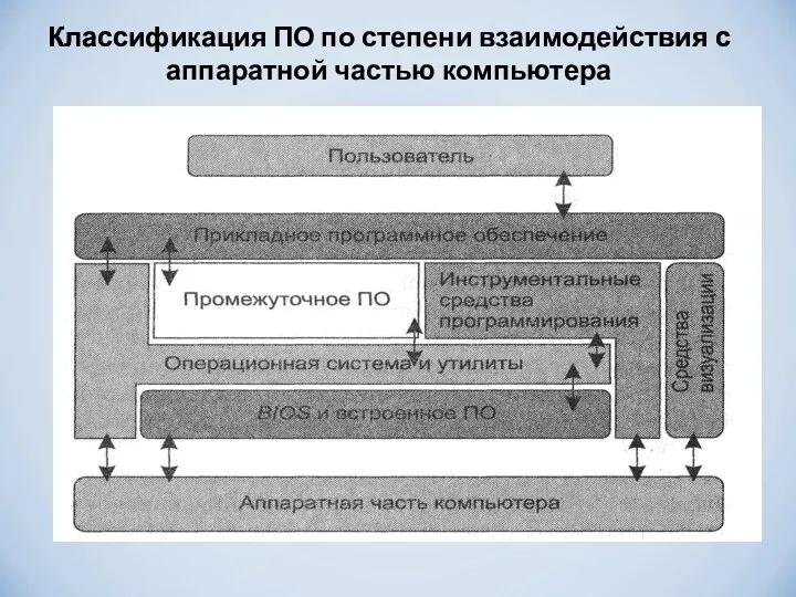 Классификация ПО по степени взаимодействия с аппаратной частью компьютера