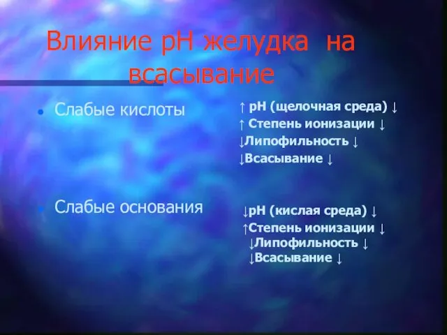 Влияние рН желудка на всасывание Слабые кислоты Слабые основания ↑