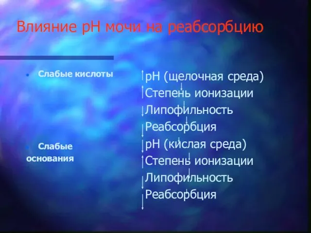 Влияние рН мочи на реабсорбцию Слабые кислоты Слабые основания рН