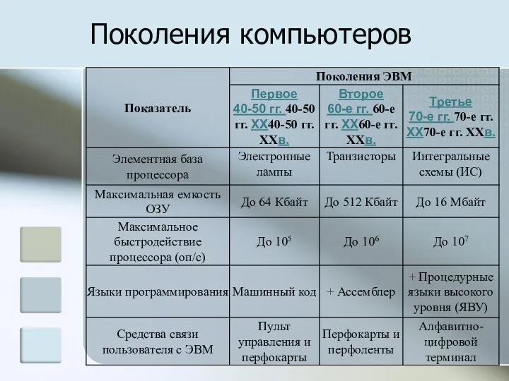 Поколения компьютеров