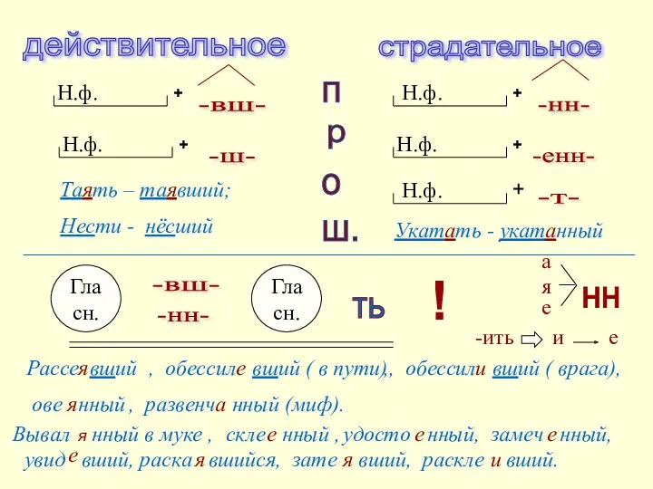 действительное страдательное п р о ш. ть -вш- -ш- -нн-