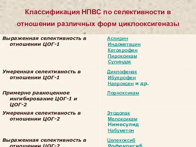 Классификация НПВС по селективности в отношении различных форм циклооксигеназы