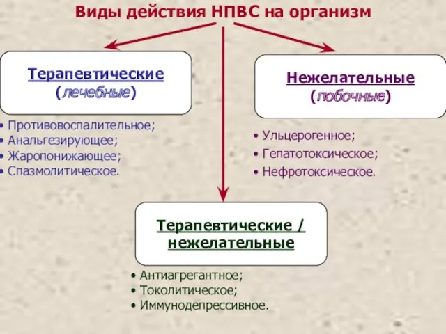 Виды действия НПВС на организм Терапевтические (лечебные) Нежелательные (побочные) Терапевтические