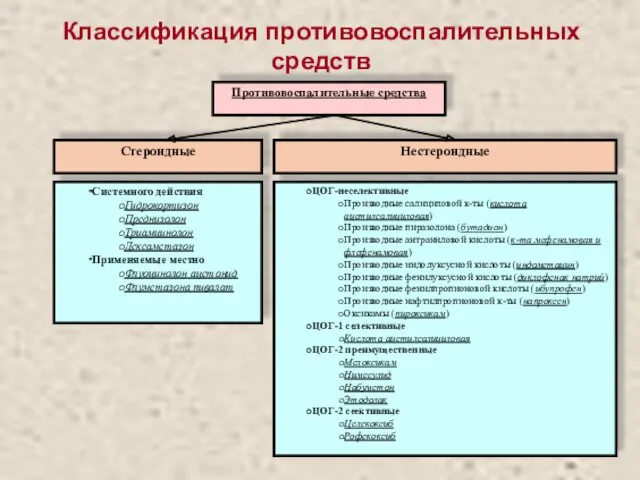 Классификация противовоспалительных средств