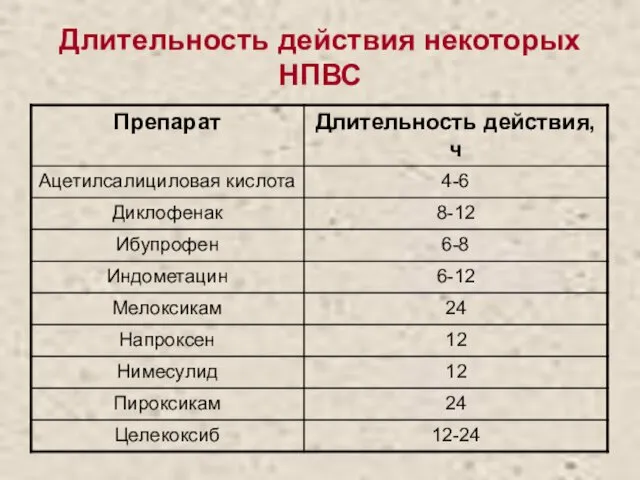 Длительность действия некоторых НПВС