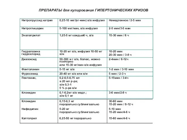 ПРЕПАРАТЫ для купирования ГИПЕРТОНИЧЕСКИХ КРИЗОВ