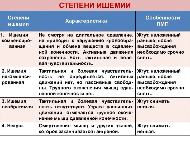 СТЕПЕНИ ИШЕМИИ