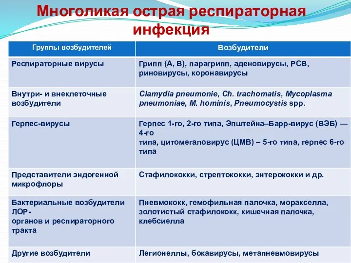 Многоликая острая респираторная инфекция