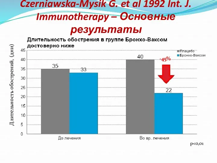 Czerniawska-Mysik G. et al 1992 Int. J. Immunotherapy – Основные результаты p Длительность обострений, (дни) -45%