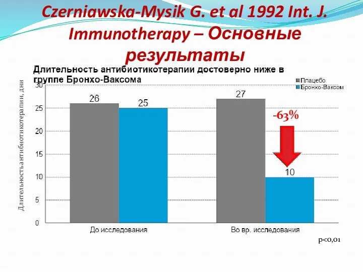 Czerniawska-Mysik G. et al 1992 Int. J. Immunotherapy – Основные результаты Длительность антибиотикотерапии, дни -63% p