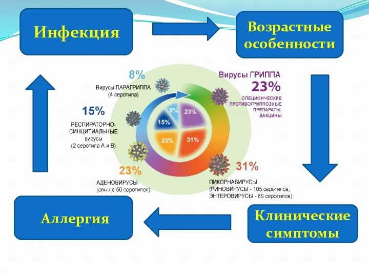 Инфекция Возрастные особенности Клинические симптомы Аллергия