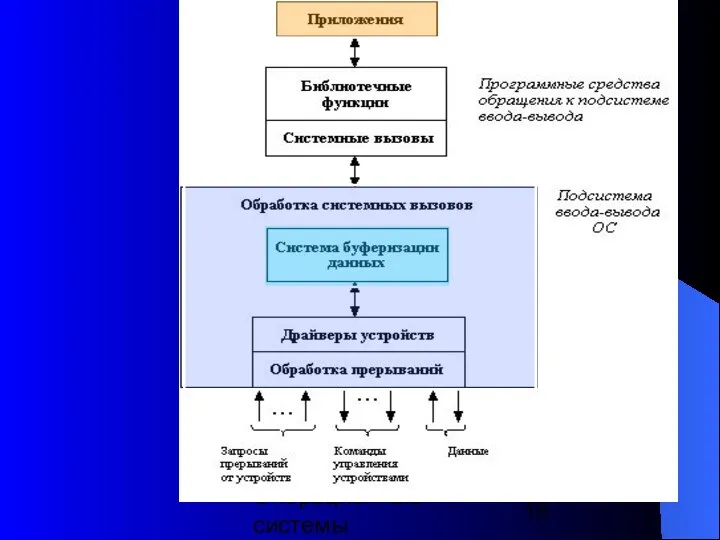 Операционные системы