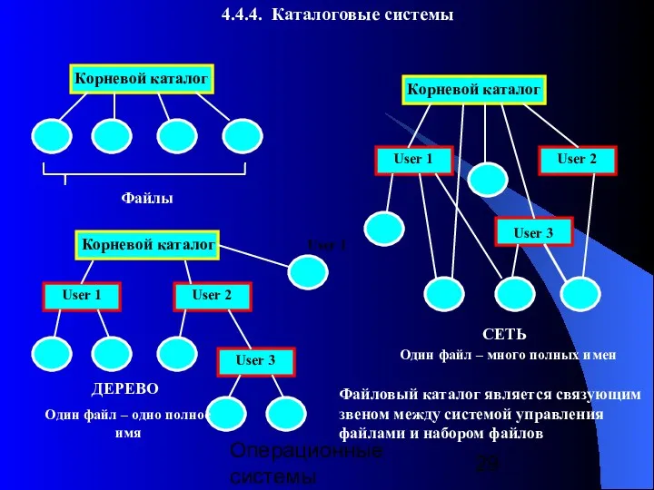 Операционные системы 4.4.4. Каталоговые системы Корневой каталог Файлы Корневой каталог