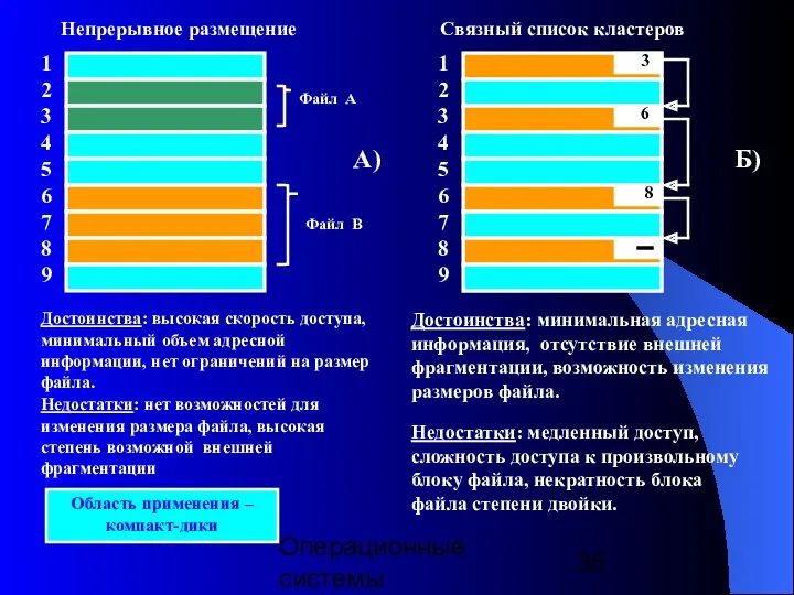 Операционные системы 123456789 Файл А Файл B 123456789 3 6